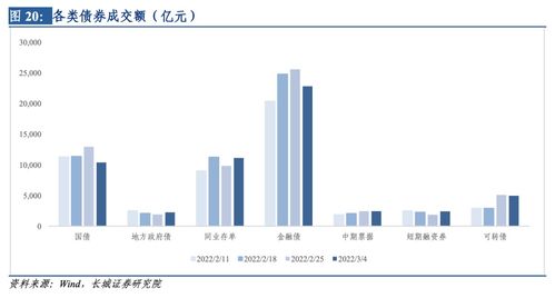 長城策略汪毅團隊金融市場與金融產品周報（2022.2.28 - 2022.3.4） 金融業務動態與市場展望